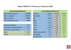 La Guida - Nella Granda tre decessi, 132 nuovi casi e 185 guariti