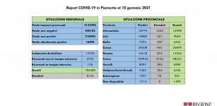 Nella Granda tre decessi, 132 nuovi casi e 185 guariti La Guida - Nella Granda tre decessi, 132 nuovi casi e 185 guariti