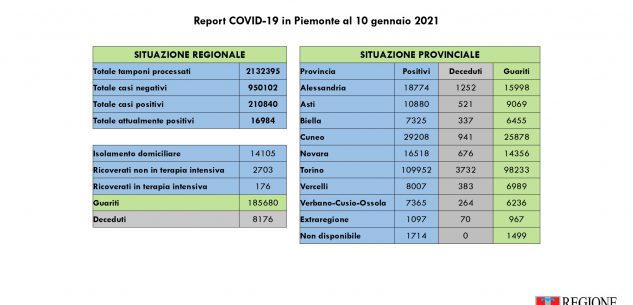 La Guida - Nella Granda tre decessi, 132 nuovi casi e 185 guariti