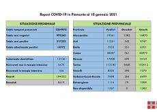 La Guida - In Piemonte il tasso di positività giornaliero al 4%