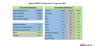 La Guida - In Piemonte il tasso di positività giornaliero al 4%