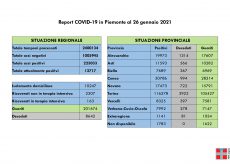 La Guida - Nella Granda 12 decessi, 92 nuovi casi e 197 guariti