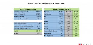 La Guida - Nella Granda 12 decessi, 92 nuovi casi e 197 guariti