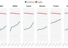 La Guida - Anche in Granda la curva dei contagi punta verso la soglia critica