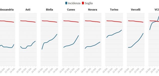 La Guida - Anche in Granda la curva dei contagi punta verso la soglia critica