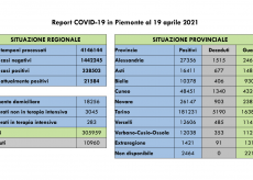 La Guida - Covid, 91 contagi e 266 guariti nelle ultime 24 ore in Granda