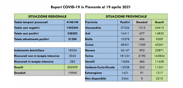 La Guida - Covid, 91 contagi e 266 guariti nelle ultime 24 ore in Granda