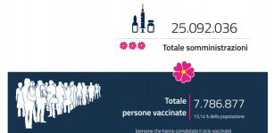 La Guida - In Piemonte utilizzate altre 30.047 dosi di vaccino