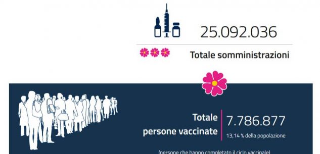 La Guida - In Piemonte utilizzate altre 30.047 dosi di vaccino