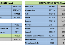 La Guida - Dimezzati i nuovi casi di coronavirus in provincia di Cuneo