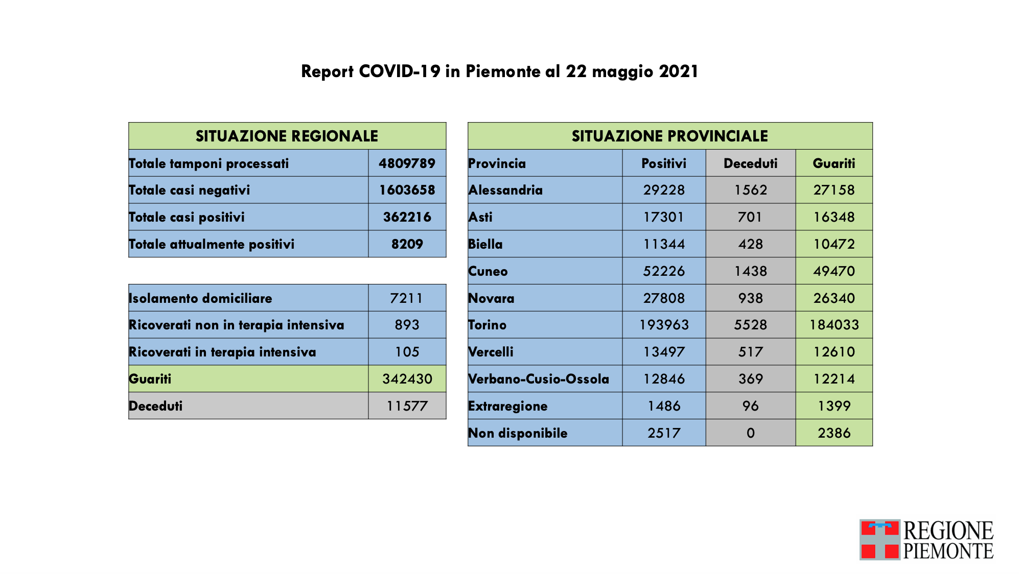 Bollettino 22 maggio 2021