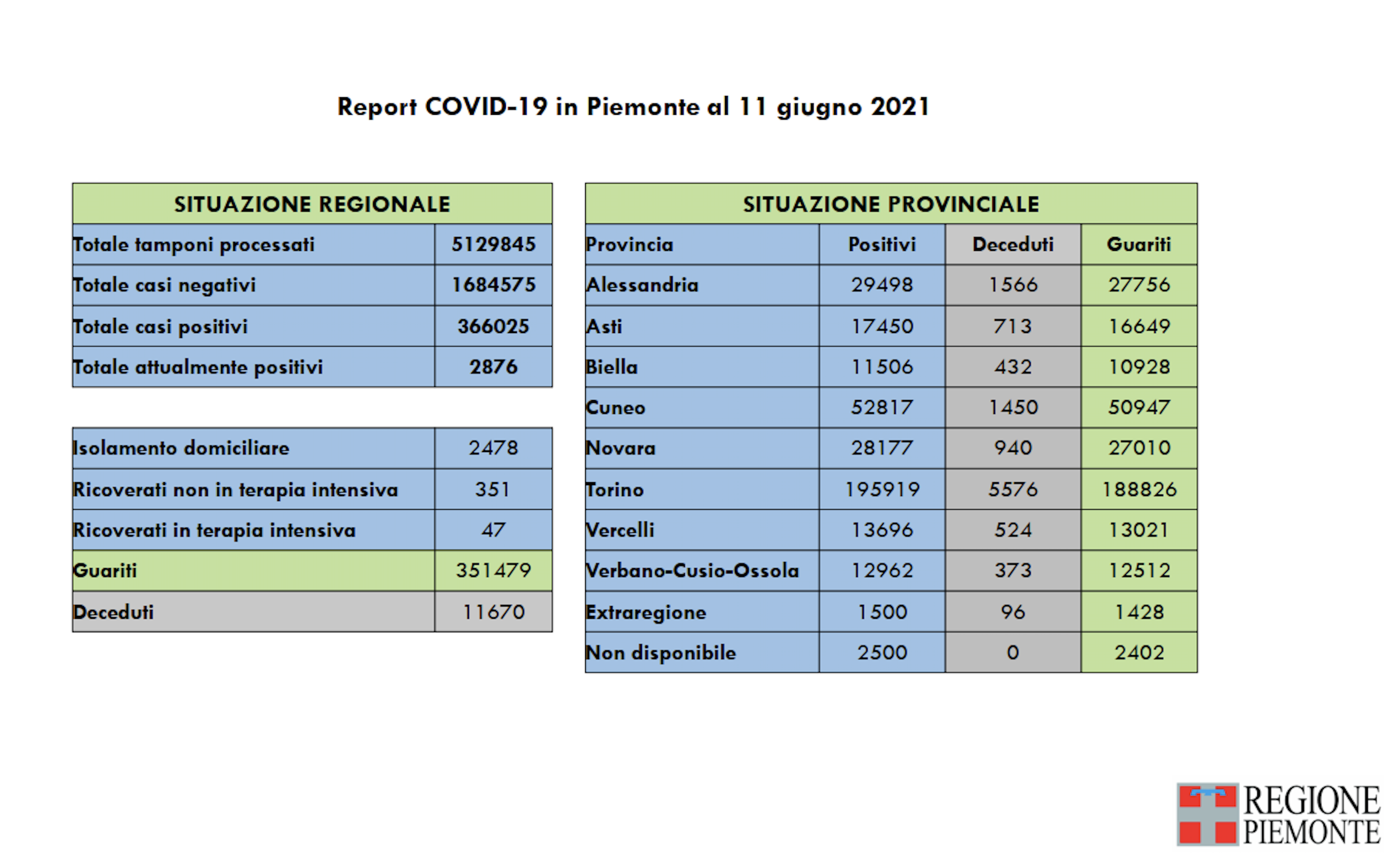 Bollettino 11 giugno 2021