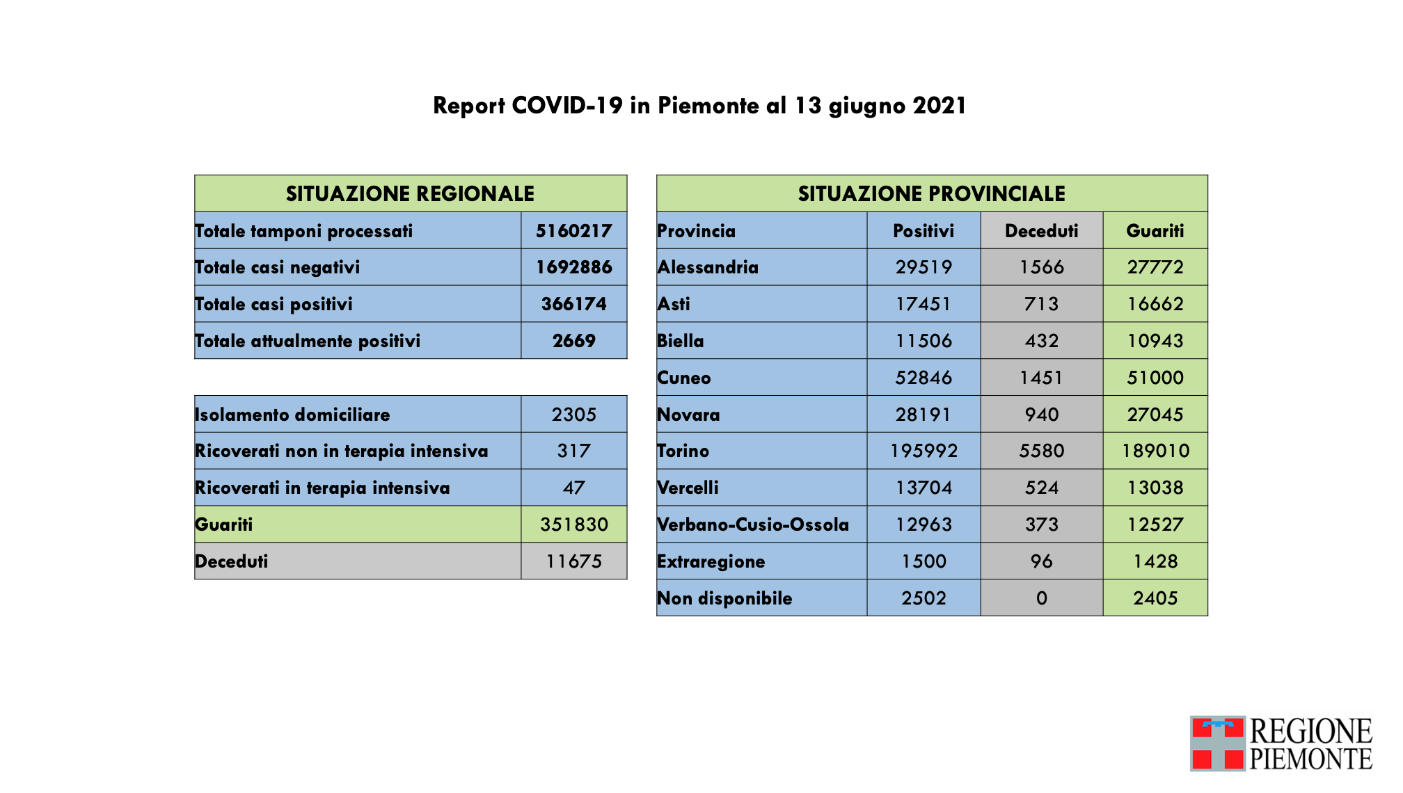 Bollettino 13 giugno 2021