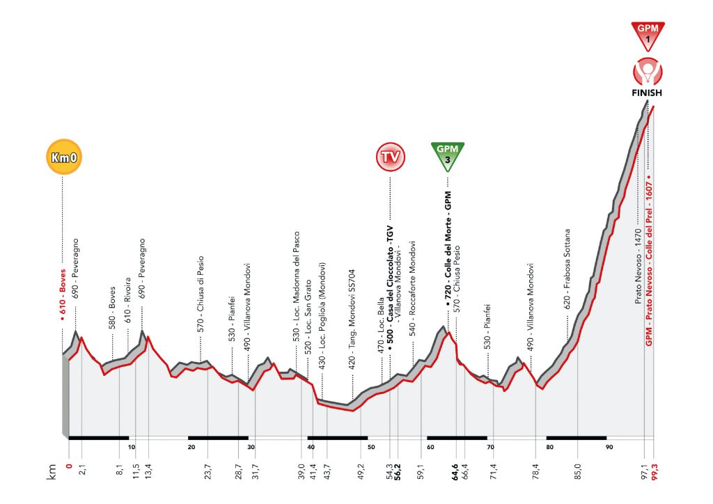 Altimetria della tappa di Sabato 3 luglio