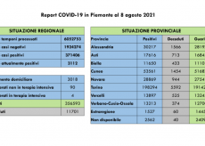 La Guida - Covid: nel cuneese salgono i contagi, ma anche i guariti