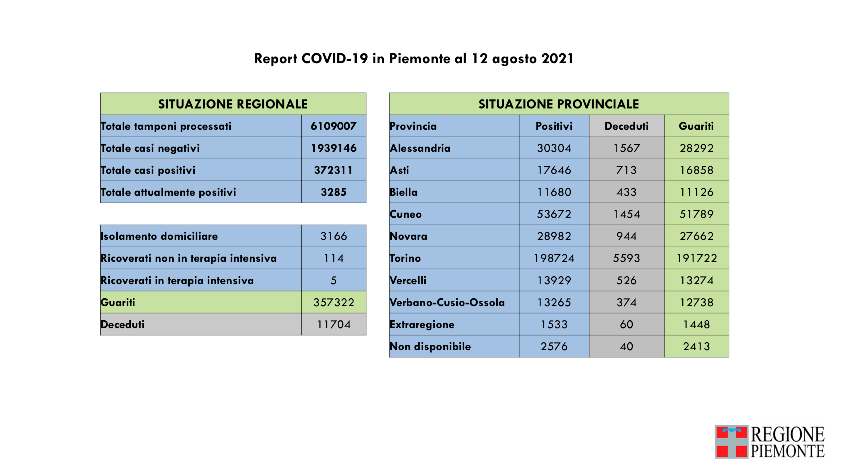 Bollettino del 12 agosto 2021