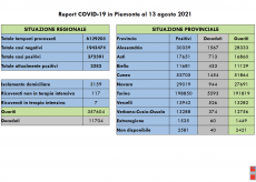 La Guida - Covid: 33 nuovi contagi accertati in Granda, 301 in Piemonte