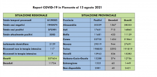 La Guida - Covid: 33 nuovi contagi accertati in Granda, 301 in Piemonte