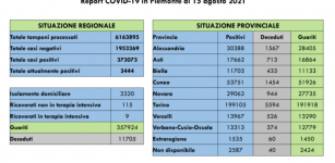 La Guida - Decresce la curva dei contagi di Covid in Granda