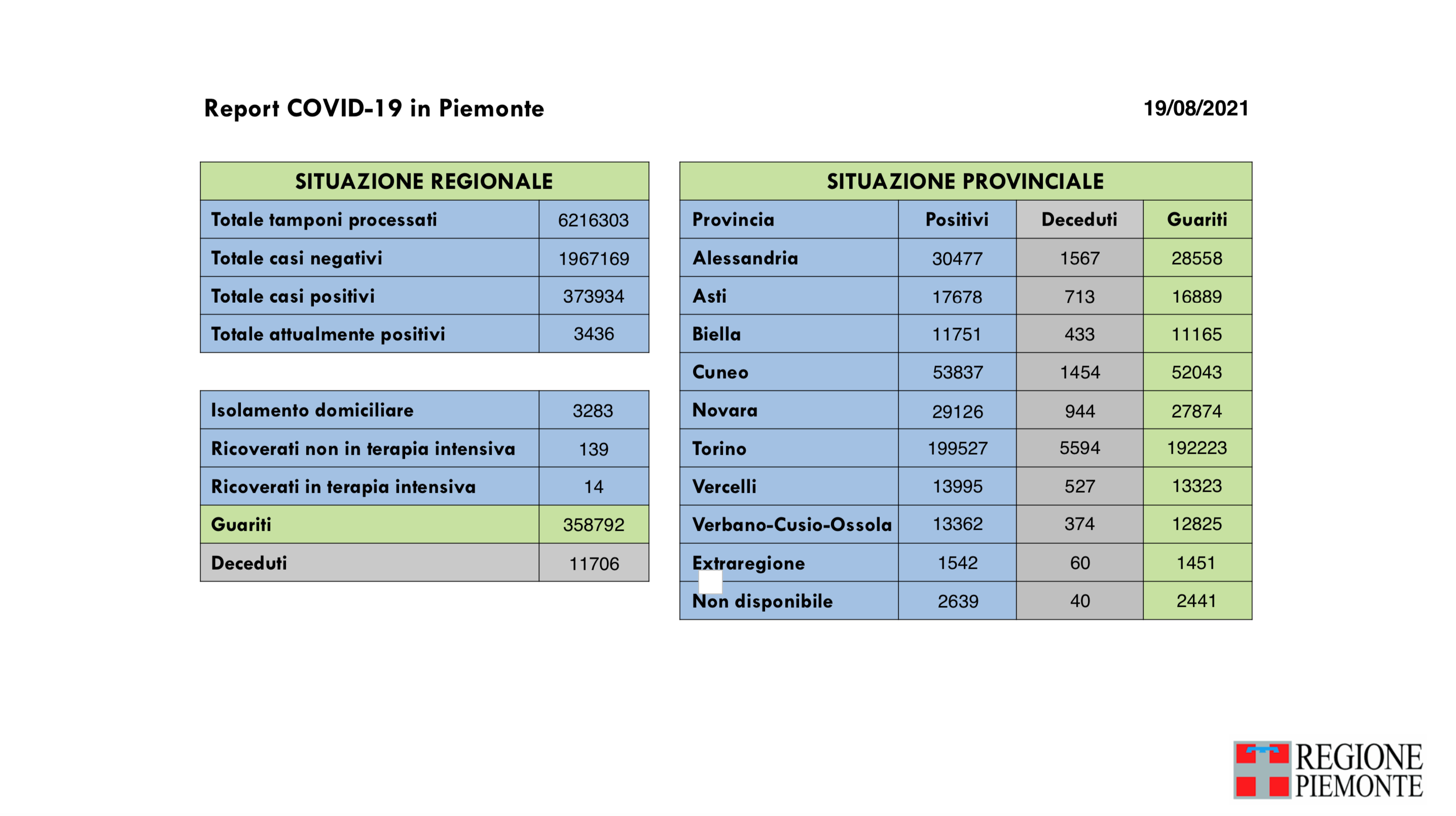 Bollettino del 19 agosto 2021