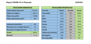 Cala la curva dei contagi in provincia e in regione La Guida - Cala la curva dei contagi in provincia e in regione