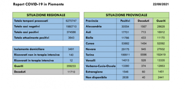 La Guida - Cala la curva dei contagi in provincia e in regione