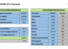 La Guida - In Granda e in Piemonte salgono contagi, decessi e terapie intensive