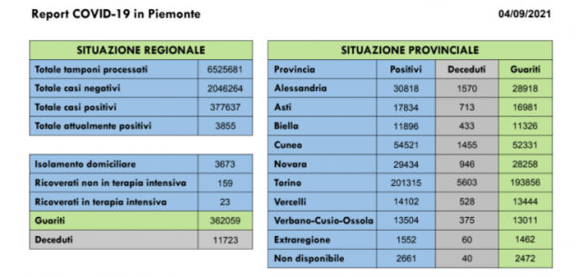 La Guida - In Granda e in Piemonte salgono contagi, decessi e terapie intensive