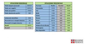 La Guida - In provincia di Cuneo 17 nuovi casi e 45 guariti