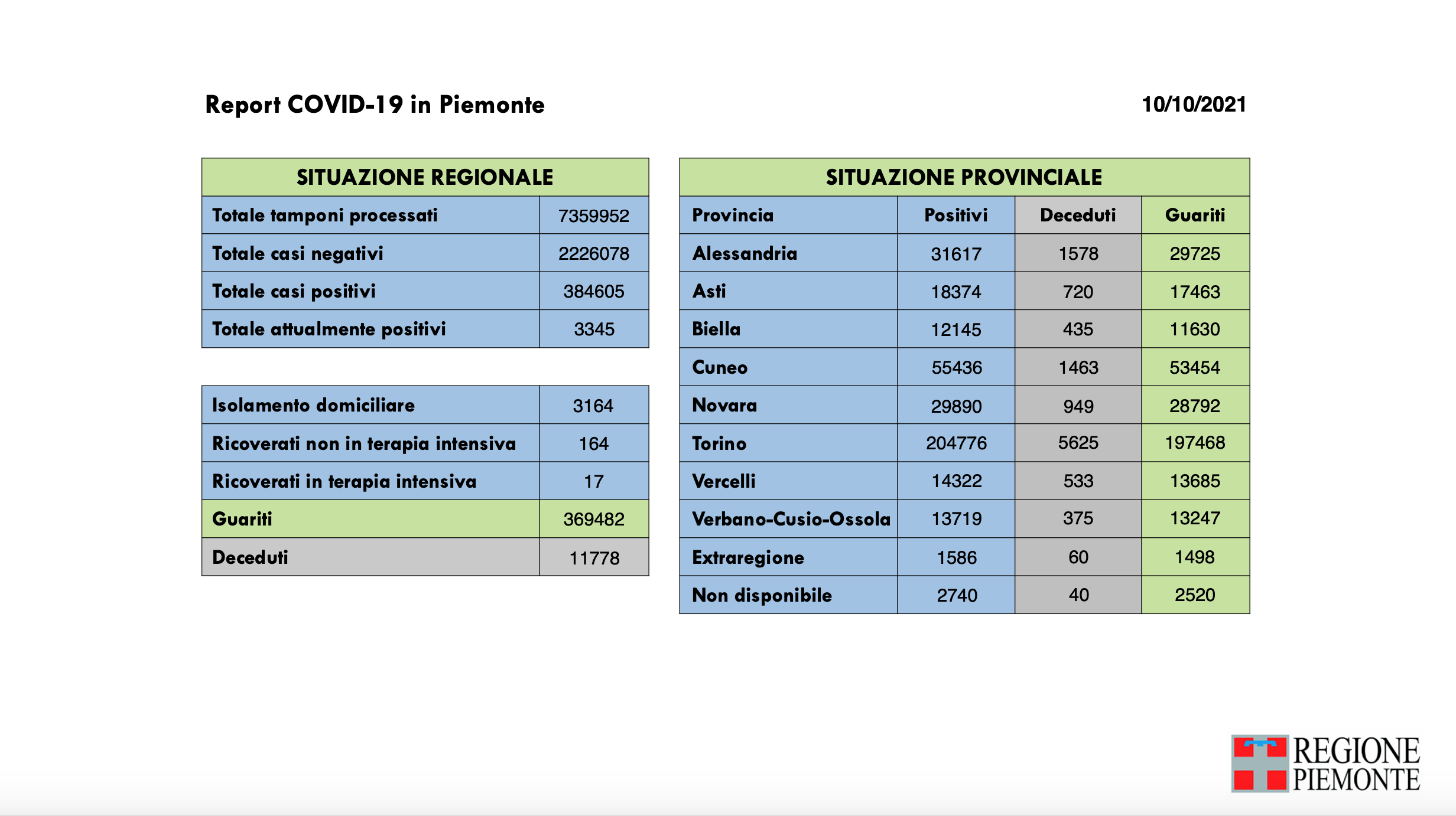 bollettino 10 ottobre 2021