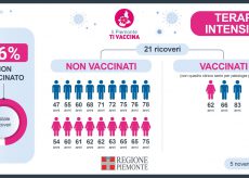 La Guida - In Piemonte l’86% dei pazienti Covid in terapia intensiva non è vaccinato