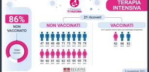 La Guida - In Piemonte l’86% dei pazienti Covid in terapia intensiva non è vaccinato