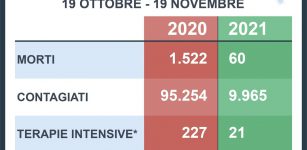 La Guida - Nell’ultimo mese 60 morti per Covid in Piemonte, un anno fa erano 1.522