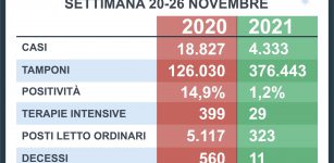 La Guida - In Piemonte 29 ricoveri in terapia intensiva, lo scorso anno erano 399