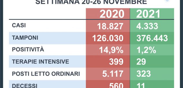 La Guida - In Piemonte 29 ricoveri in terapia intensiva, lo scorso anno erano 399