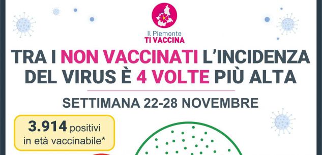 La Guida - In Piemonte l’incidenza del virus è 4 volte più alta tra i non vaccinati