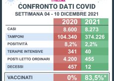 La Guida - Covid: lo stesso numero di contagi rispetto al 2020, ma i ricoveri sono 10 volte meno