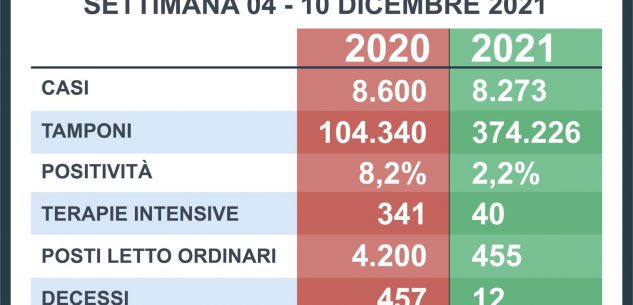 La Guida - Covid: lo stesso numero di contagi rispetto al 2020, ma i ricoveri sono 10 volte meno