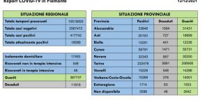 La Guida - Bollettino: nella Granda 143 nuove positività e 92 guarigioni