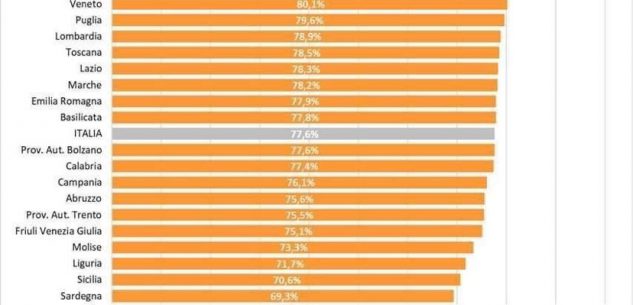 La Guida - Il Piemonte tra le regioni più virtuose per numero di terze dosi