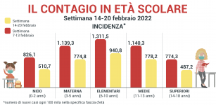 La Guida - Per la quarta settimana calo dei contagi nelle scuole