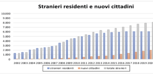 La Guida - Cuneo che cambia: 9.000 stranieri su 56.000 residenti