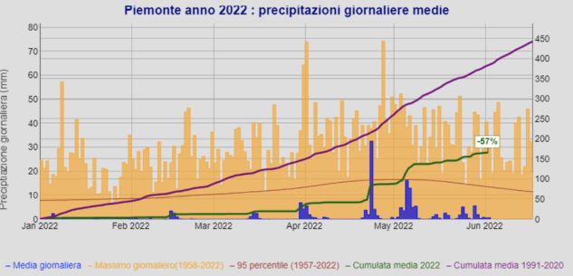 La Guida - Il maggio 2022 in Piemonte tra i più caldi degli ultimi 60 anni