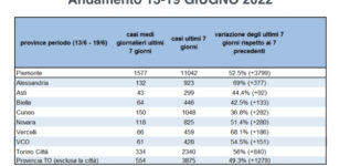 Covid: in Piemonte l’incidenza resta tra le più basse in Italia La Guida - Covid: in Piemonte l’incidenza resta tra le più basse in Italia