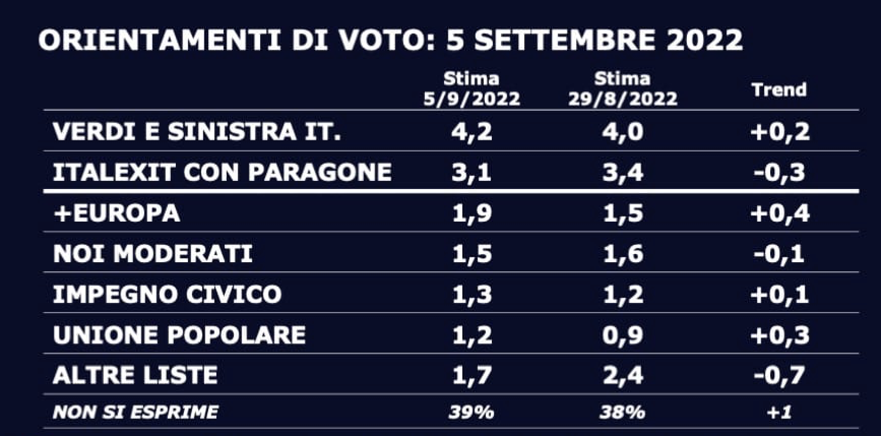 Elezioni e utilizzo dei sondaggi