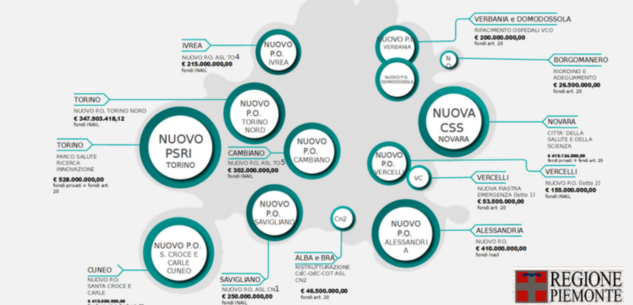 La Guida - Cirio: “Il Piemonte ha programmato undici nuovi ospedali con i fondi Inail”