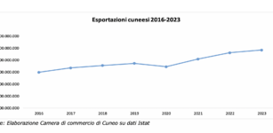 La Guida - L’export della Granda cresce e sfiora gli 11 miliardi di euro