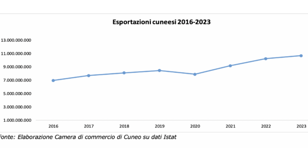 La Guida - L’export della Granda cresce e sfiora gli 11 miliardi di euro
