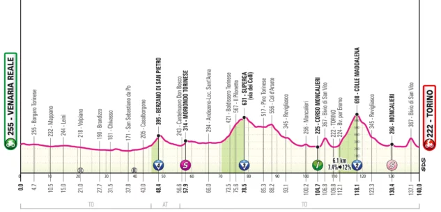 La Guida - I protagonisti del Giro d’Italia al via con la Venaria Reale-Torino