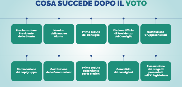 La Guida - Cosa succede quando si chiuderanno le urne?